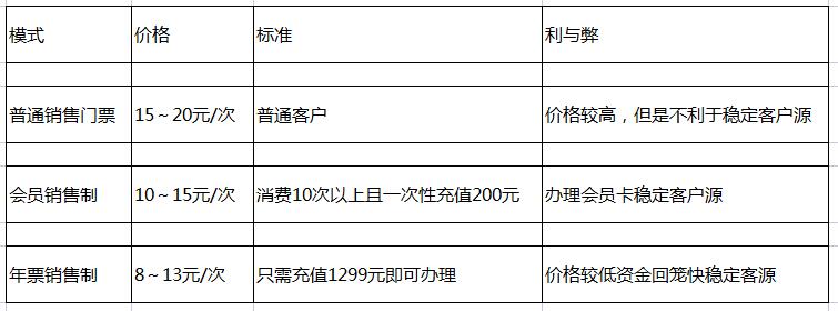 游樂場經營方案